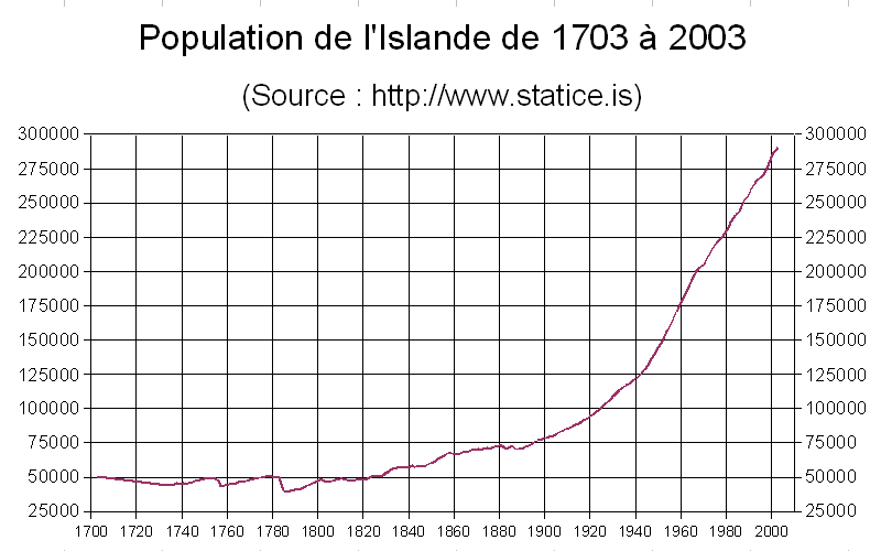 Population islandaise de 1700 à 2003