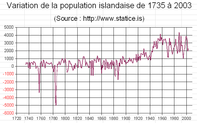Variation de la population islandaise de 1700 à 2003